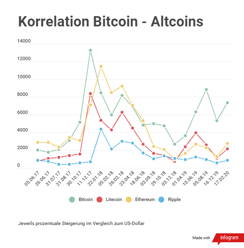 negoziazione bitcoin vs altcoin)
